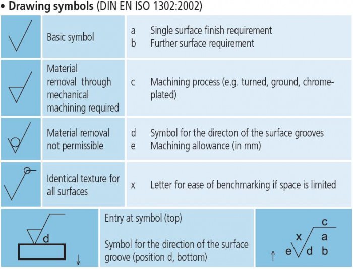 Surface Roughness Symbols And Meanings